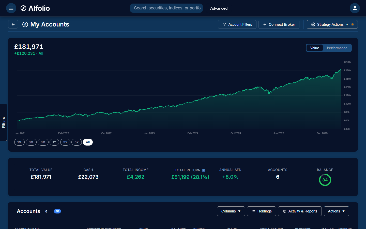 Alfolio accounts page showing six accounts across five brokers (Trading 212 ISAs, Hargreaves Lansdown SIPP, InvestEngine GIA, Halifax JISA, Interactive Brokers GIA) with per-account values, returns, and sync badges totalling £180k.