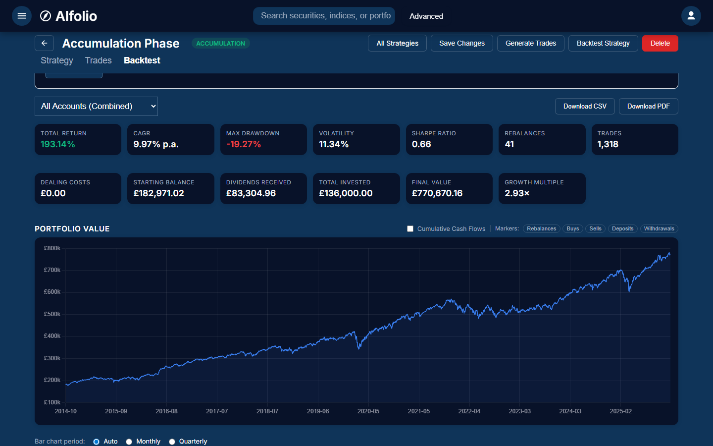 Strategy back-test results showing a 192% total return over a decade with 9.97% CAGR, -19.29% max drawdown, 0.68 Sharpe ratio, and a smooth portfolio-value curve from £200k to £767k.