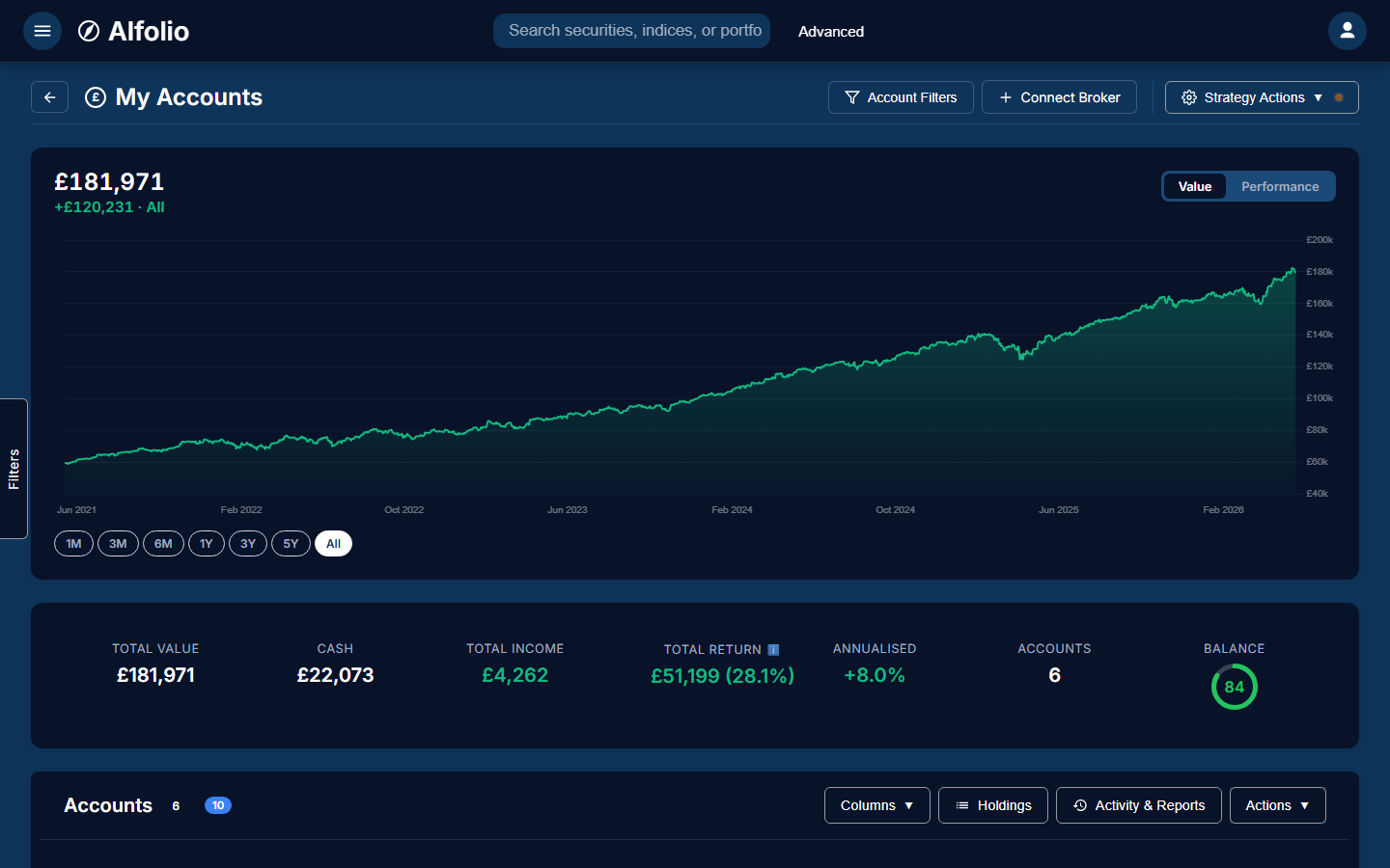 Alfolio dashboard showing £180,685 spread across 6 accounts at 5 brokers, with a steadily rising line chart over five years and KPIs for cash, total return, annualised return and balance score.